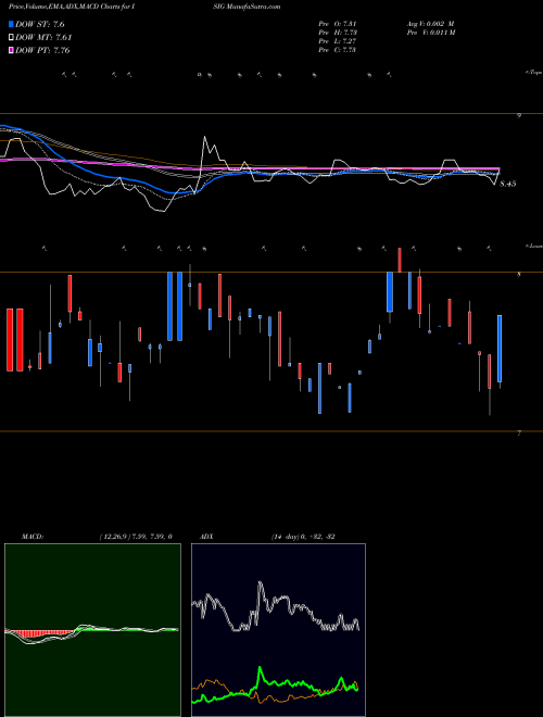 MACD charts various settings share ISIG Insignia Systems, Inc. USA Stock exchange 