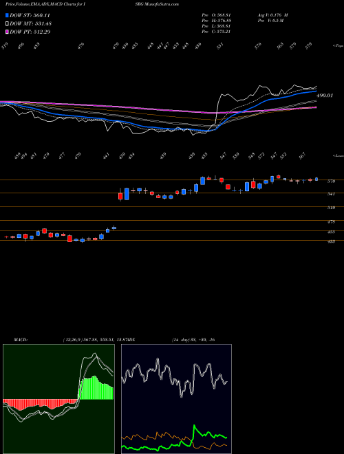 Munafa Intuitive Surgical, Inc. (ISRG) stock tips, volume analysis, indicator analysis [intraday, positional] for today and tomorrow