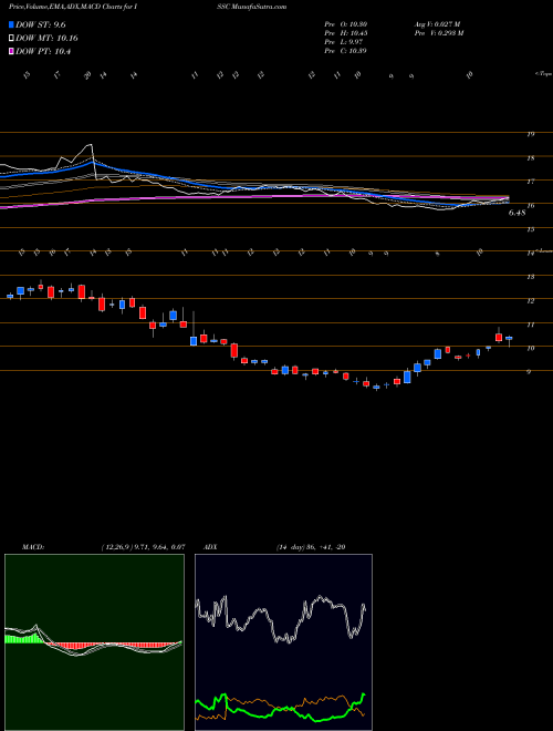 Munafa Innovative Solutions and Support, Inc. (ISSC) stock tips, volume analysis, indicator analysis [intraday, positional] for today and tomorrow