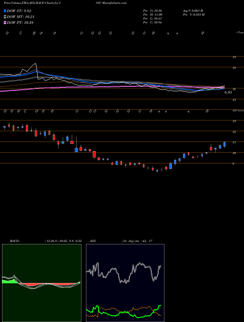MACD charts various settings share ISSC Innovative Solutions And Support, Inc. USA Stock exchange 