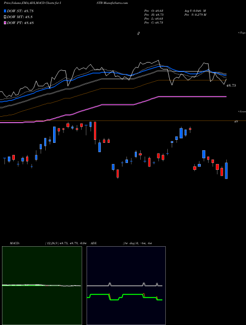 MACD charts various settings share ISTB IShares Core 1-5 Year USD Bond ETF USA Stock exchange 