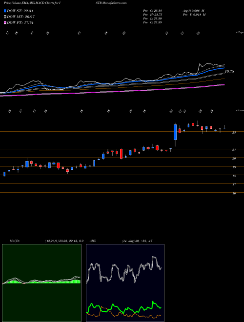 Munafa Investar Holding Corporation (ISTR) stock tips, volume analysis, indicator analysis [intraday, positional] for today and tomorrow