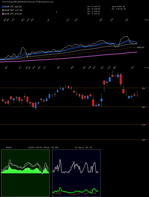 Munafa Gartner, Inc. (IT) stock tips, volume analysis, indicator analysis [intraday, positional] for today and tomorrow