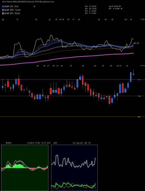 Munafa Intra-Cellular Therapies Inc. (ITCI) stock tips, volume analysis, indicator analysis [intraday, positional] for today and tomorrow
