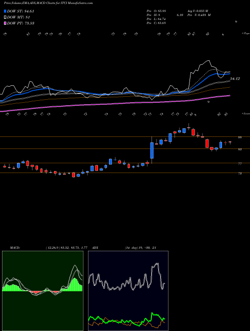 MACD charts various settings share ITCI Intra-Cellular Therapies Inc. USA Stock exchange 