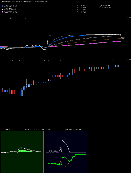 Munafa Iteris, Inc. (ITI) stock tips, volume analysis, indicator analysis [intraday, positional] for today and tomorrow
