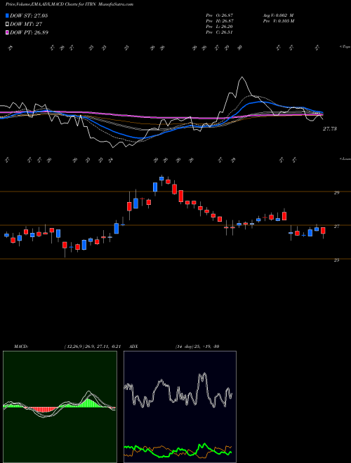 MACD charts various settings share ITRN Ituran Location And Control Ltd. USA Stock exchange 