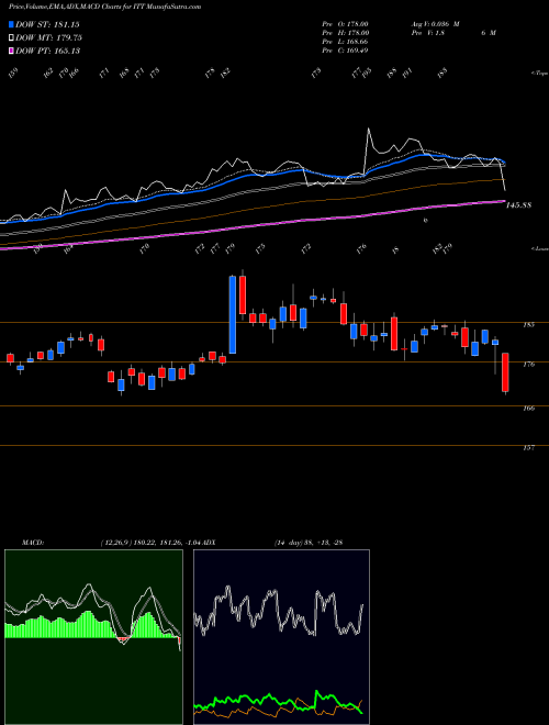 Munafa ITT Inc. (ITT) stock tips, volume analysis, indicator analysis [intraday, positional] for today and tomorrow