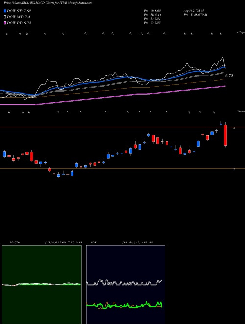Munafa Itau Unibanco Banco Holding SA (ITUB) stock tips, volume analysis, indicator analysis [intraday, positional] for today and tomorrow