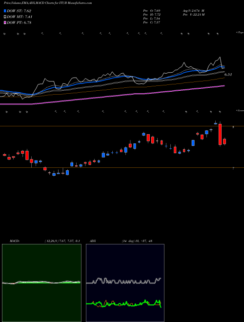 MACD charts various settings share ITUB Itau Unibanco Banco Holding SA USA Stock exchange 