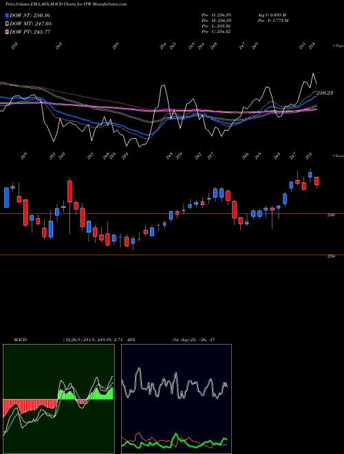 MACD charts various settings share ITW Illinois Tool Works Inc. USA Stock exchange 