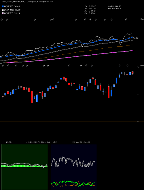 Munafa Invesco Strategic US ETF (IUS) stock tips, volume analysis, indicator analysis [intraday, positional] for today and tomorrow