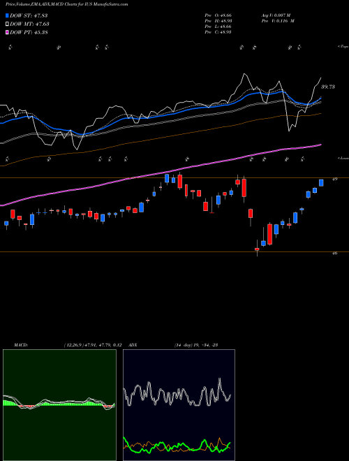 MACD charts various settings share IUS Invesco Strategic US ETF USA Stock exchange 