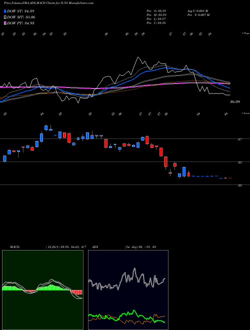 MACD charts various settings share IUSS Invesco Strategic US Small Company ETF USA Stock exchange 