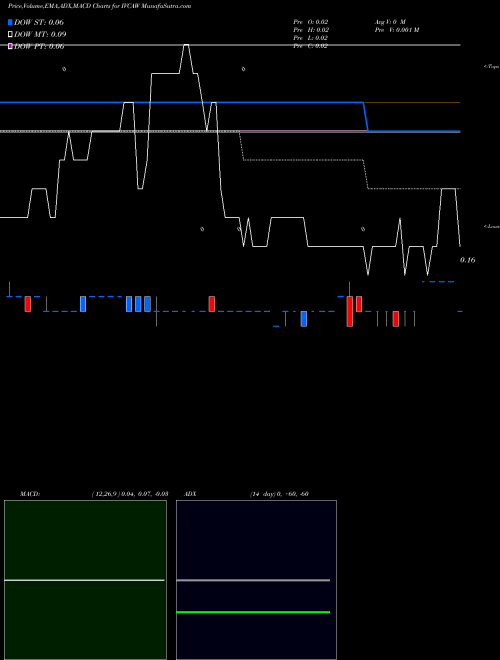 Munafa  (IVCAW) stock tips, volume analysis, indicator analysis [intraday, positional] for today and tomorrow