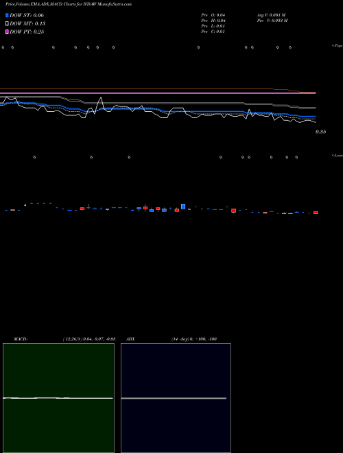 Munafa  (IVDAW) stock tips, volume analysis, indicator analysis [intraday, positional] for today and tomorrow