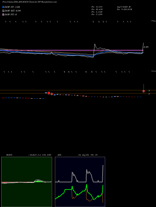 Munafa  (IVF) stock tips, volume analysis, indicator analysis [intraday, positional] for today and tomorrow