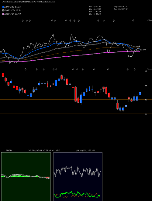 Munafa Invesco Plc (IVZ) stock tips, volume analysis, indicator analysis [intraday, positional] for today and tomorrow