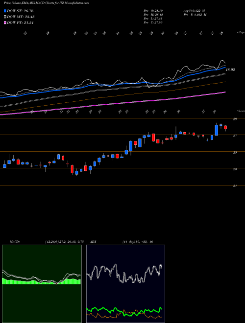 MACD charts various settings share IVZ Invesco Plc USA Stock exchange 