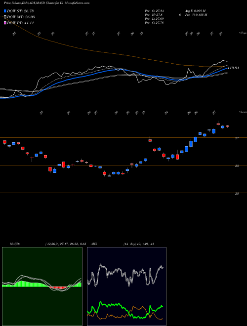 MACD charts various settings share IX Orix Corp Ads USA Stock exchange 