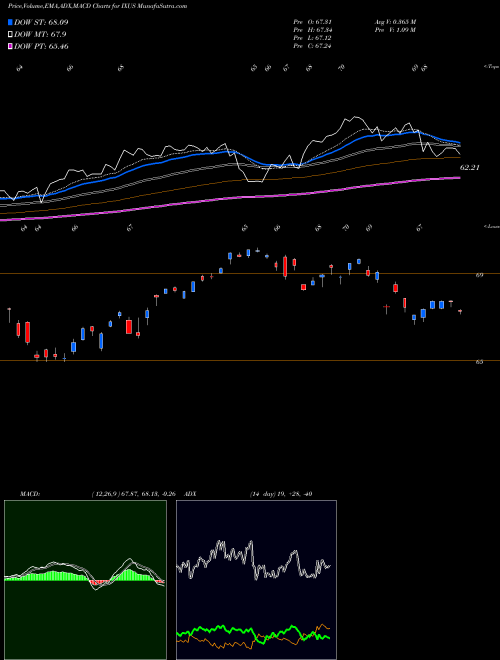 MACD charts various settings share IXUS IShares Core MSCI Total International Stock ETF USA Stock exchange 