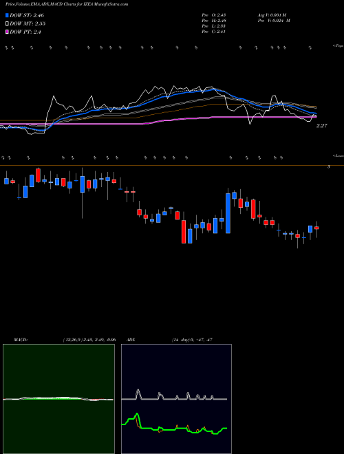 Munafa IZEA Worldwide, Inc. (IZEA) stock tips, volume analysis, indicator analysis [intraday, positional] for today and tomorrow