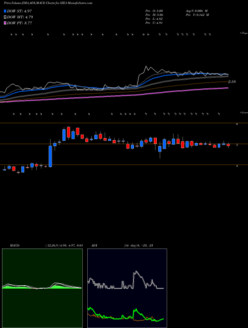 MACD charts various settings share IZEA IZEA Worldwide, Inc. USA Stock exchange 
