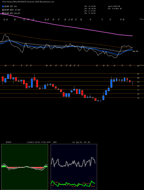 Munafa Jack In The Box Inc. (JACK) stock tips, volume analysis, indicator analysis [intraday, positional] for today and tomorrow