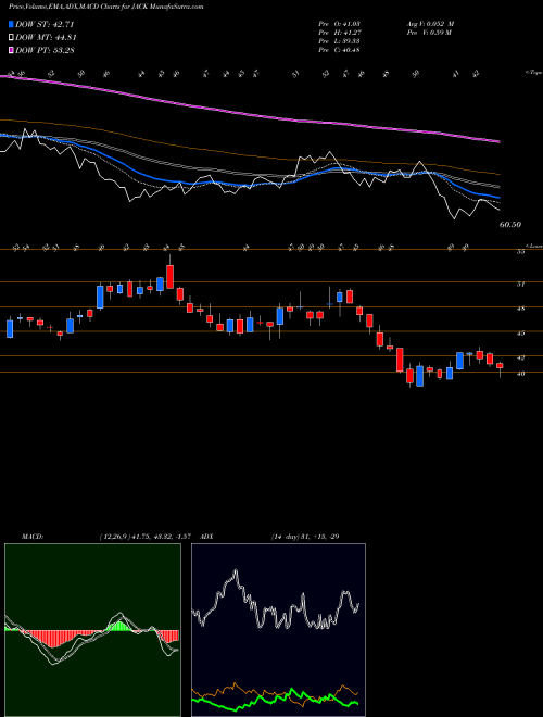 MACD charts various settings share JACK Jack In The Box Inc. USA Stock exchange 