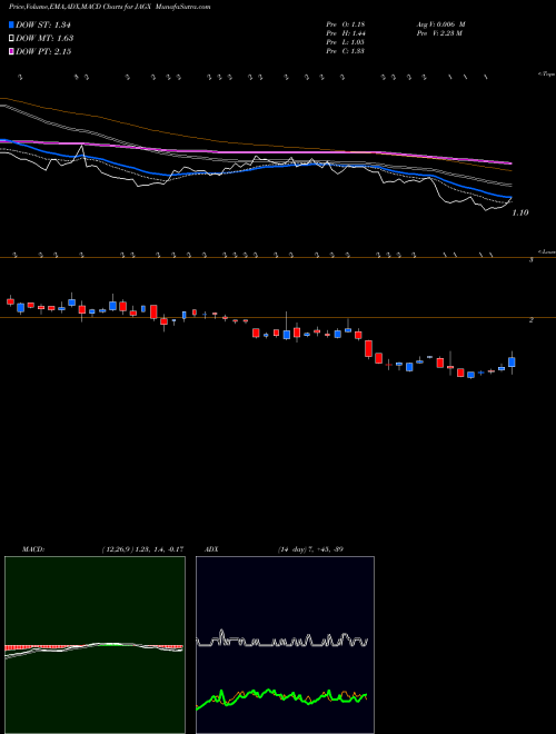 Munafa Jaguar Health, Inc. (JAGX) stock tips, volume analysis, indicator analysis [intraday, positional] for today and tomorrow