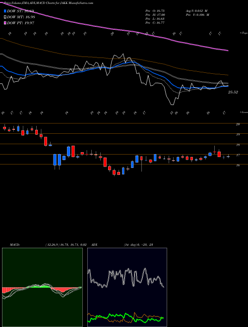Munafa JAKKS Pacific, Inc. (JAKK) stock tips, volume analysis, indicator analysis [intraday, positional] for today and tomorrow