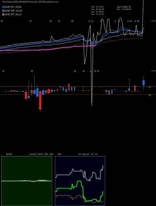 Munafa  (JATT) stock tips, volume analysis, indicator analysis [intraday, positional] for today and tomorrow