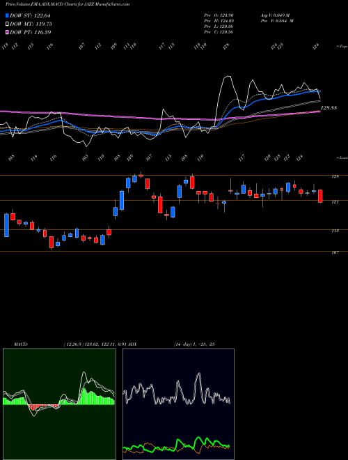 Munafa Jazz Pharmaceuticals plc (JAZZ) stock tips, volume analysis, indicator analysis [intraday, positional] for today and tomorrow