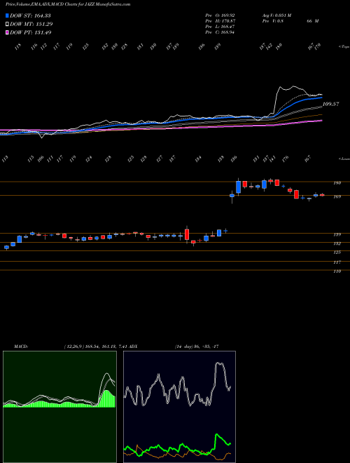 MACD charts various settings share JAZZ Jazz Pharmaceuticals Plc USA Stock exchange 