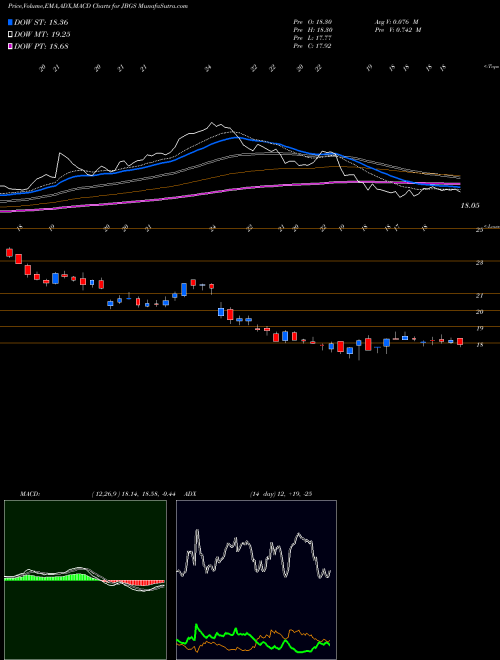 Munafa JBG SMITH Properties (JBGS) stock tips, volume analysis, indicator analysis [intraday, positional] for today and tomorrow