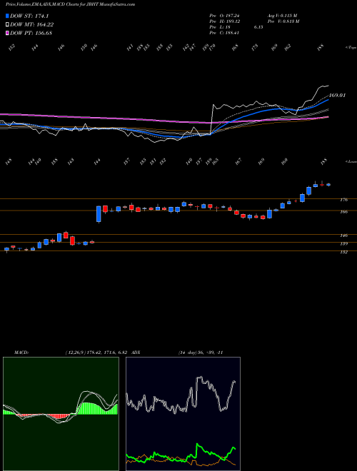 Munafa J.B. Hunt Transport Services, Inc. (JBHT) stock tips, volume analysis, indicator analysis [intraday, positional] for today and tomorrow
