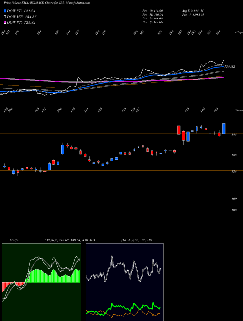 Munafa Jabil Inc. (JBL) stock tips, volume analysis, indicator analysis [intraday, positional] for today and tomorrow