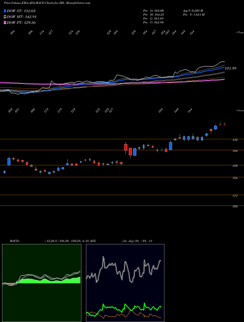 MACD charts various settings share JBL Jabil Inc. USA Stock exchange 