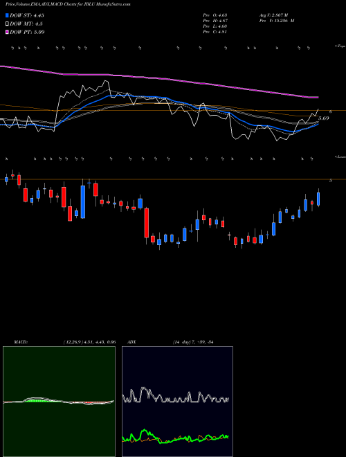 Munafa JetBlue Airways Corporation (JBLU) stock tips, volume analysis, indicator analysis [intraday, positional] for today and tomorrow
