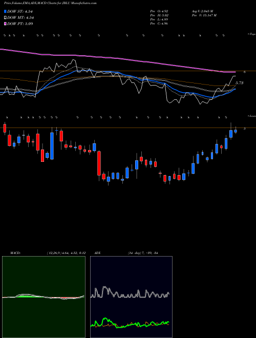 MACD charts various settings share JBLU JetBlue Airways Corporation USA Stock exchange 