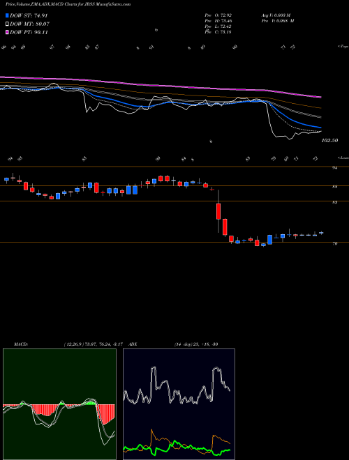 MACD charts various settings share JBSS John B. Sanfilippo & Son, Inc. USA Stock exchange 