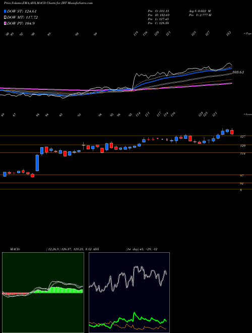Munafa John Bean Technologies Corporation (JBT) stock tips, volume analysis, indicator analysis [intraday, positional] for today and tomorrow