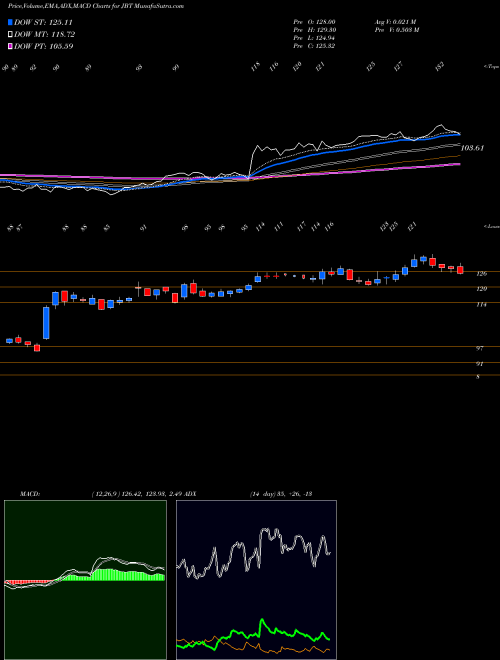 MACD charts various settings share JBT John Bean Technologies Corporation USA Stock exchange 