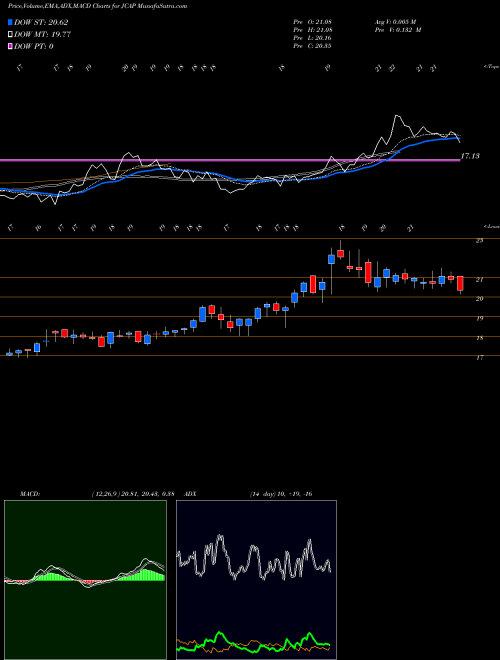 MACD charts various settings share JCAP Jernigan Capital, Inc. USA Stock exchange 