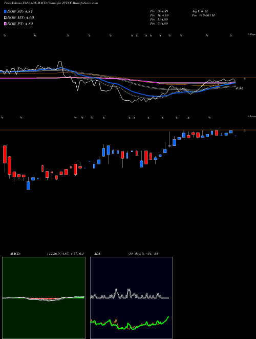 MACD charts various settings share JCTCF Jewett-Cameron Trading Company USA Stock exchange 