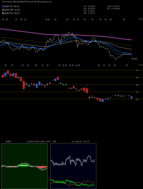 Munafa JD.com, Inc. (JD) stock tips, volume analysis, indicator analysis [intraday, positional] for today and tomorrow