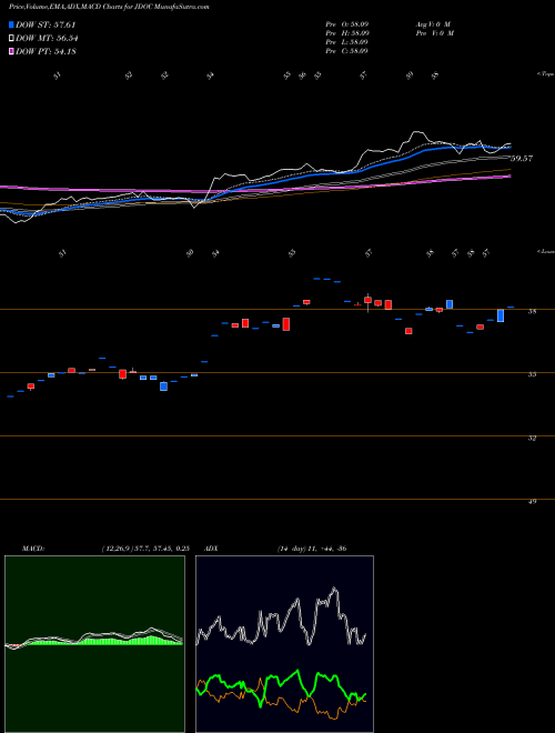 Munafa  (JDOC) stock tips, volume analysis, indicator analysis [intraday, positional] for today and tomorrow