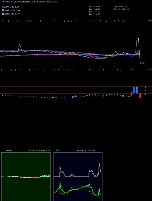 Munafa  (JDZG) stock tips, volume analysis, indicator analysis [intraday, positional] for today and tomorrow