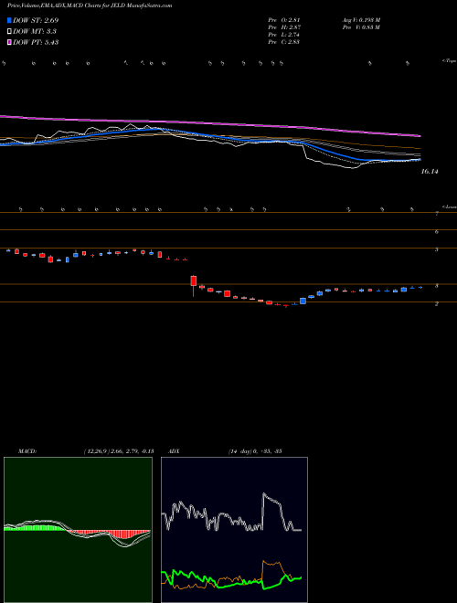 Munafa JELD-WEN Holding, Inc. (JELD) stock tips, volume analysis, indicator analysis [intraday, positional] for today and tomorrow