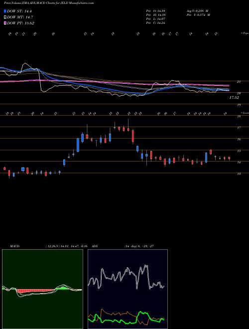 MACD charts various settings share JELD JELD-WEN Holding, Inc. USA Stock exchange 